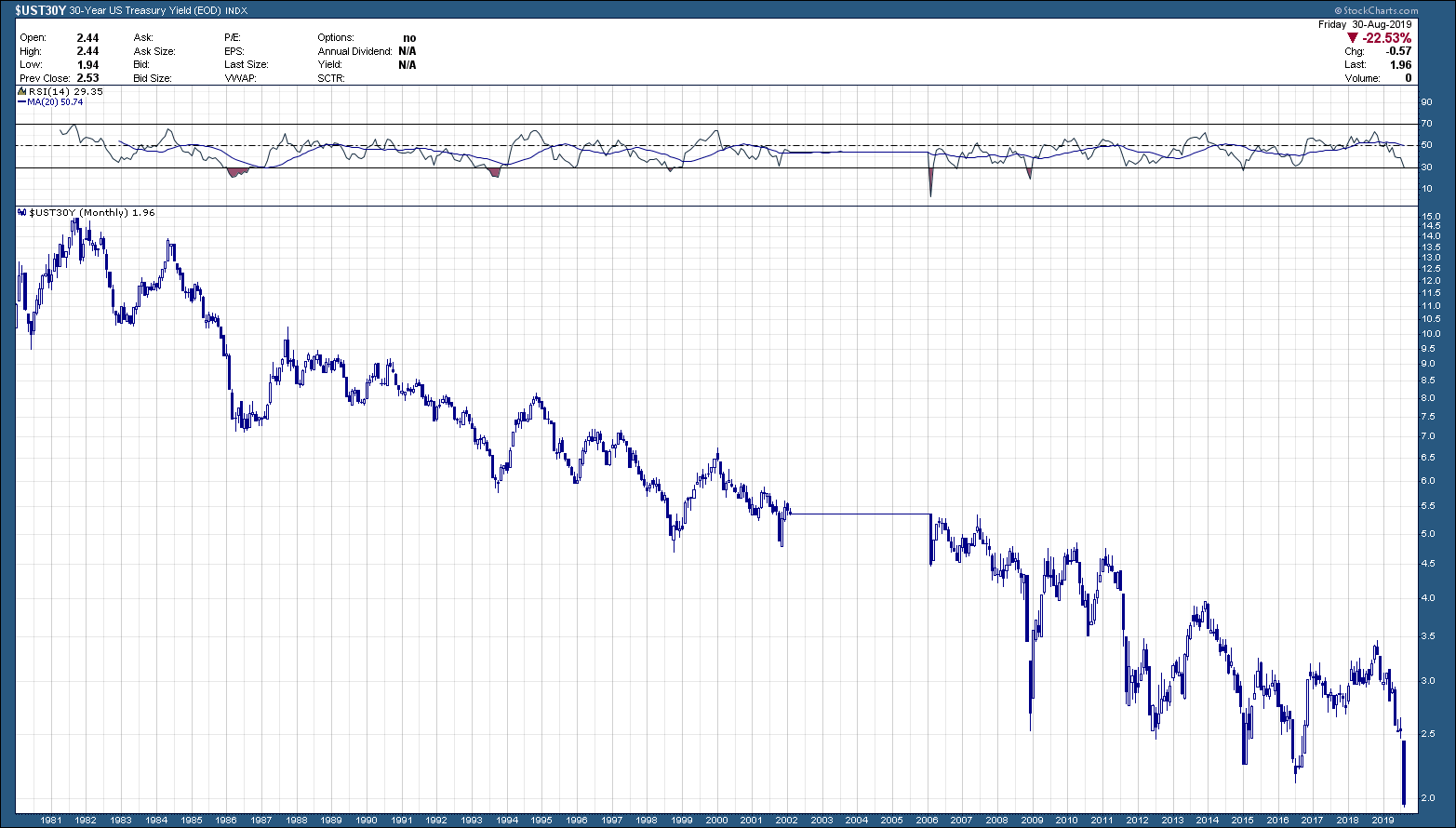 San Ramon fee only napfa cfp investment advisor - 30-year bond yield- 9-2-19.png