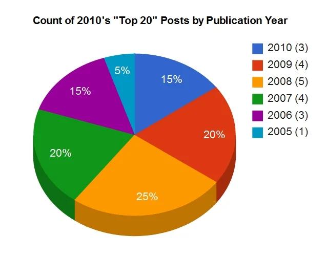 My Top 20 Posts for 2010 — www.ddmcd.com