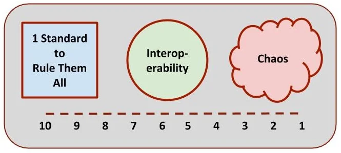 Data Standardization Scores and Changing the DATA Act