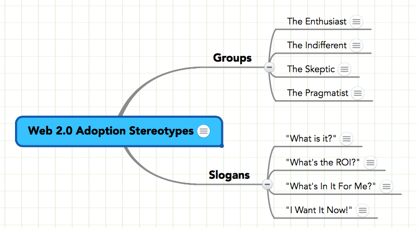 Are These "Web 2.0 Adoption Stereotypes" Still Valid?