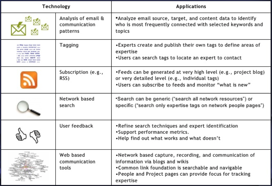 Proposed Definition for "Expertise Management Systems"