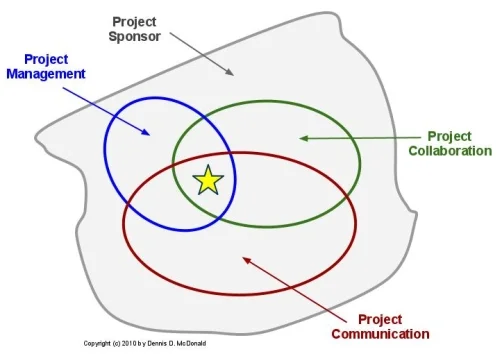 Getting Real about Project Management, Collaboration, and Communication