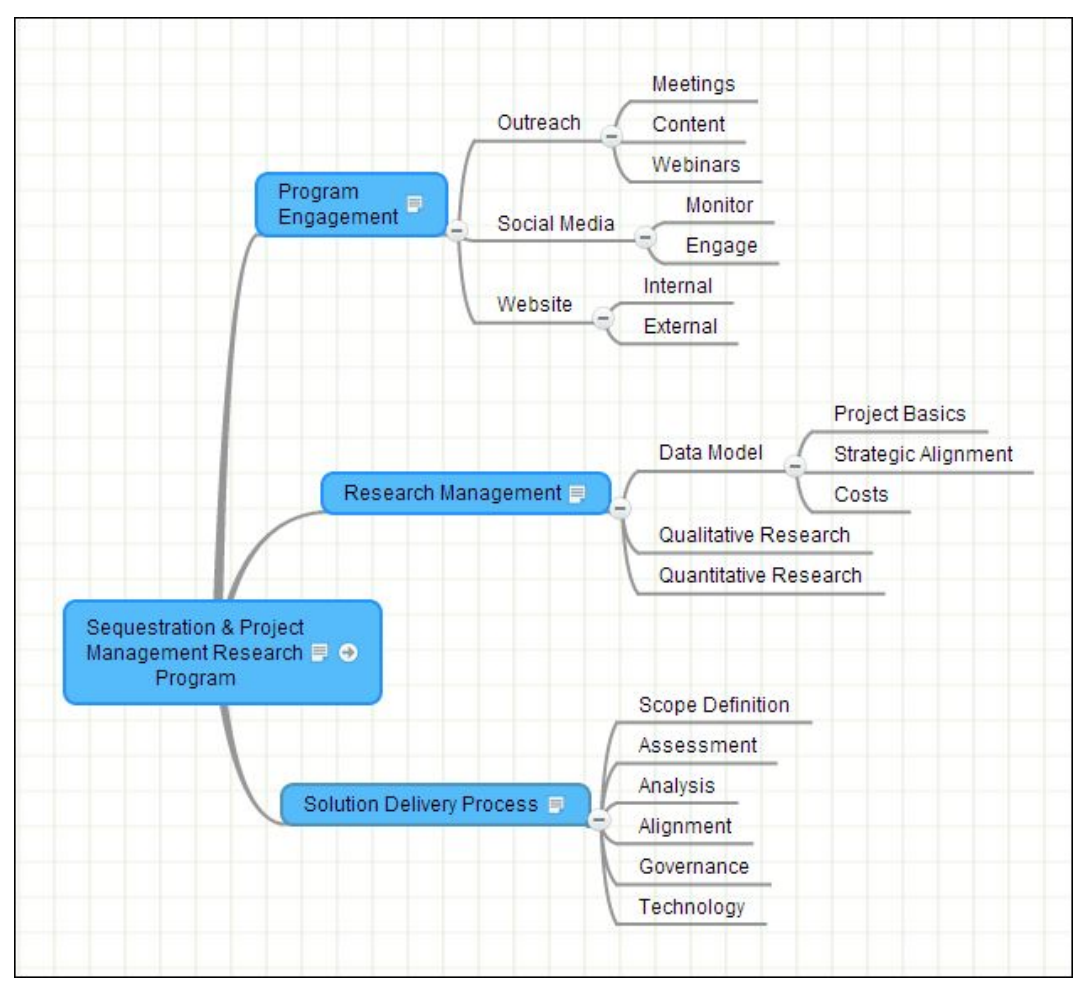 Outline of a Sequestration & Project Management Research Program