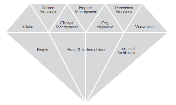 Source: Mathematica's "Ten Facets of Data Governance" from the white paper "Holistic Data Governance: A Framework for Competitive Advantage" (https://www.informatica.com/resources.asset.06393c8448cb01a327701b27add88046.pdf)