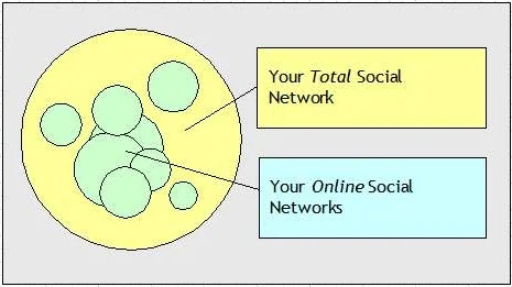 The Growth of Online Social Networks in the Real World