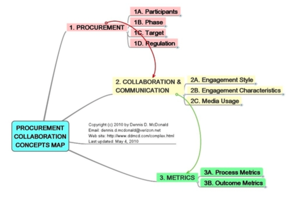 Justifying Collaboration in Complex Programs such as Federal Acquisitions
