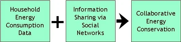 Using Grassroots "Collaboration" to Promote Local Energy Conservation