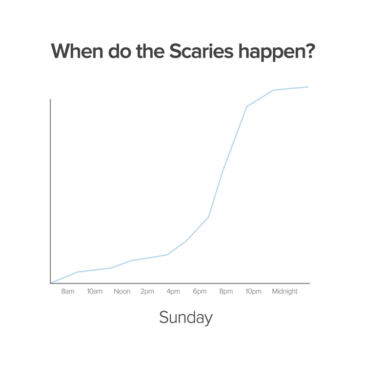 When do The Sunday Scaries happen?