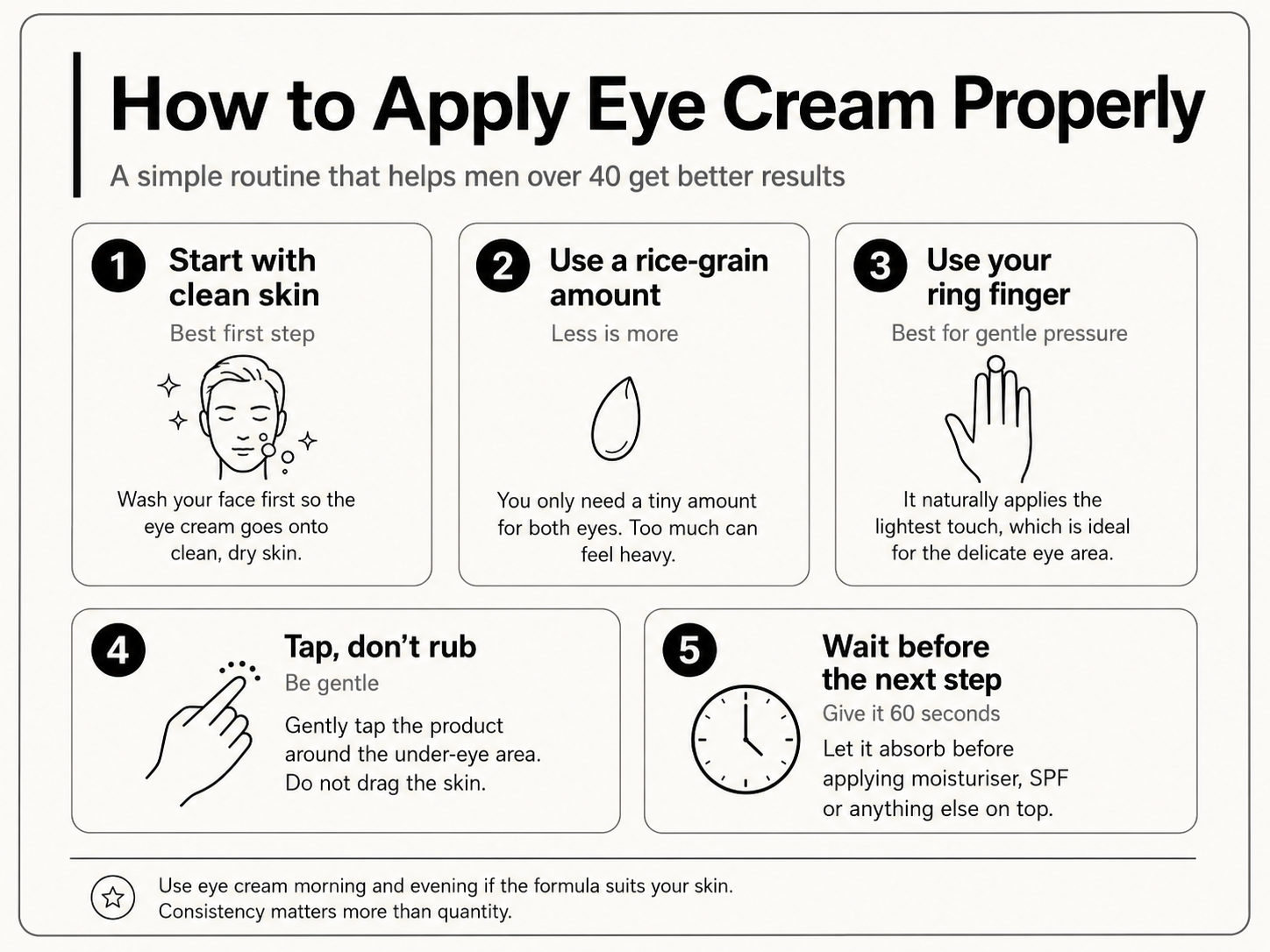 Step-by-step graphic showing how men over 40 should apply eye cream, including using a rice-grain amount, tapping gently and waiting before moisturiser or SPF