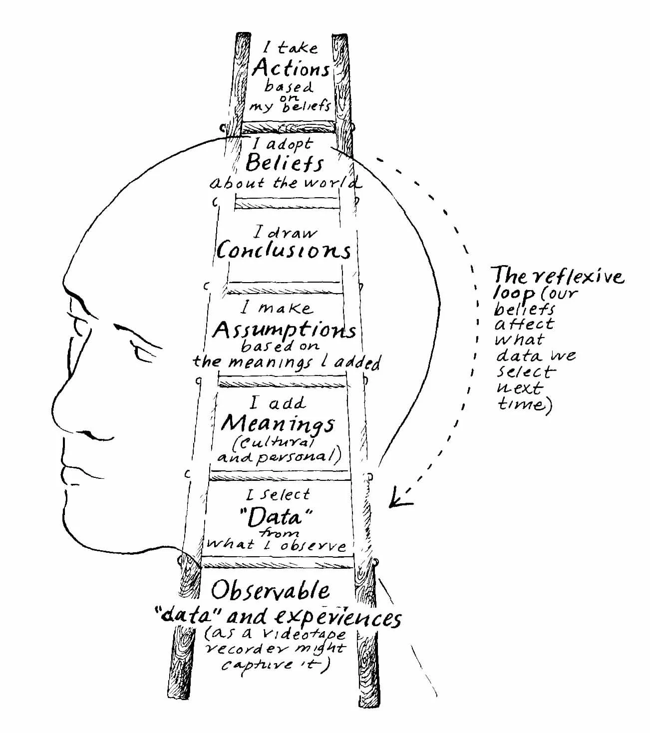 Postulated by Chris Argyris in 1974. Chris’ education and career included graduating from Cornell, and being a professor at Yale and Harvard. Seems this guy has some smarts.