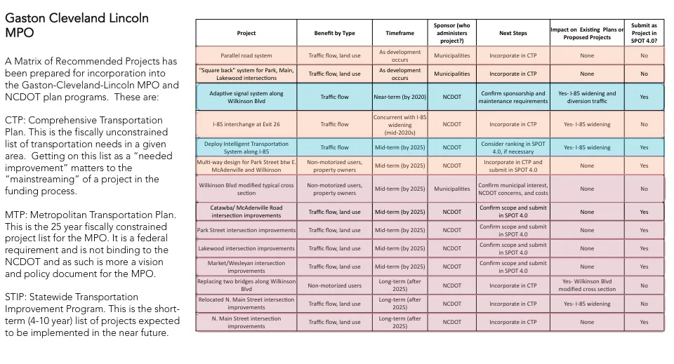 Build A Better Boulevard project funding schedule (Copy)