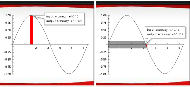 Screen-capped from an old video: Comparing how the output precision of a computation can vary widely even for a simple function where the input precision is being kept constant.