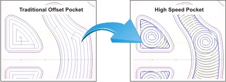 Here is a pretty accurate description of the old (we'll call it traditional to be nice) machining method vs the new better, faster way.