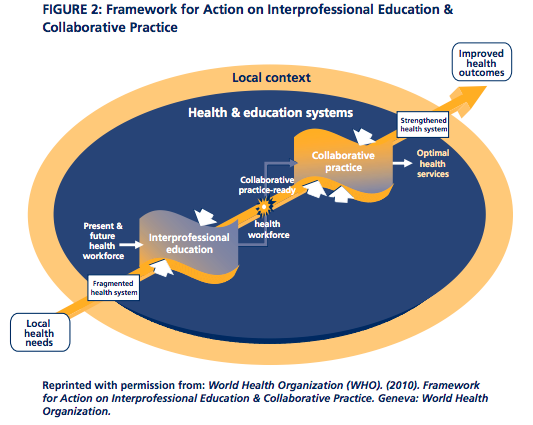 Interprofessional Education Collaborative Expert Panel. (2011). Core competencies for interprofessional collaborative practice: Report of an expert panel. Washington, D.C.: Interprofessional Education Collaborative.