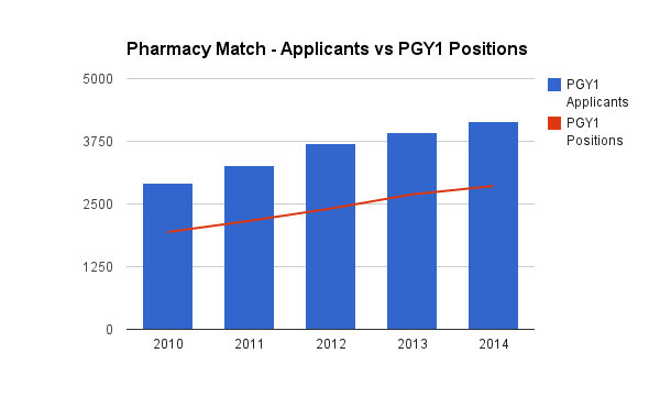 Overall, there still seems to be a linear delineation of positions to applicants, with no distinct sharp increase or decrease in any subset. However, no matter what, there will always be a sizable number of applicants that do not match as there is no surplus of available positions.