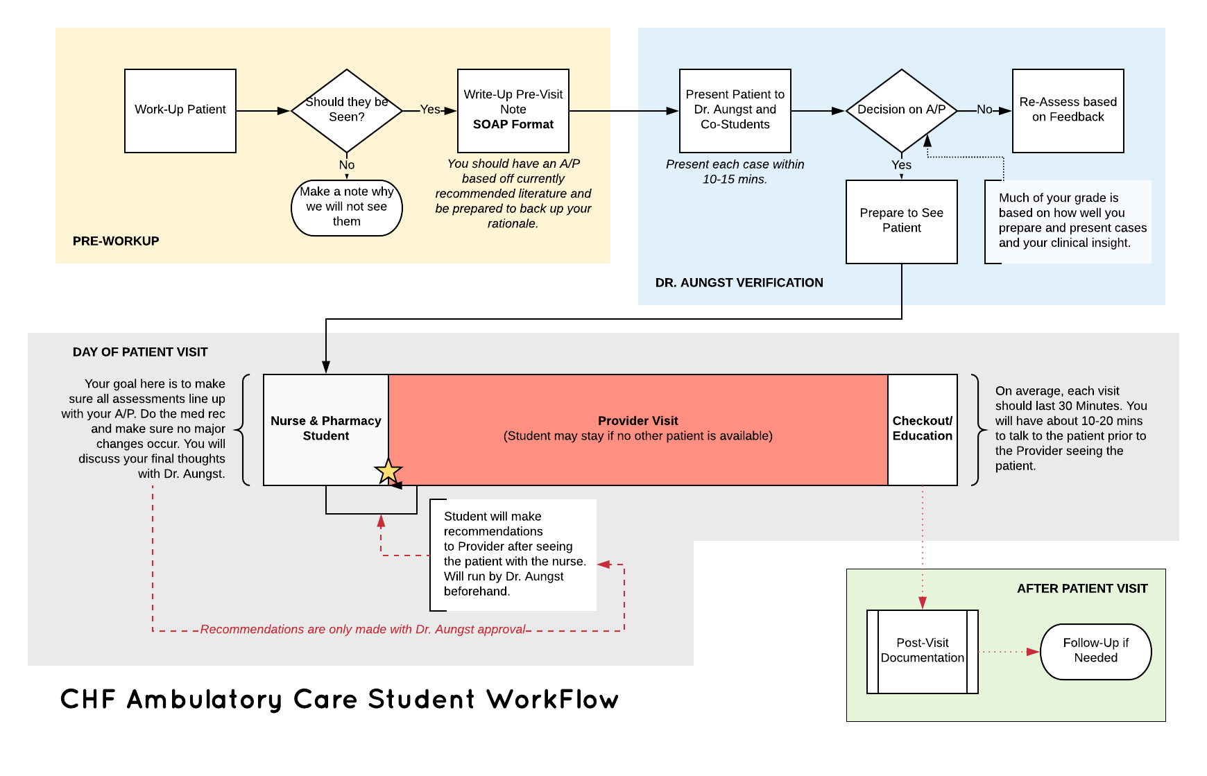 Workflow I had for students in clinic