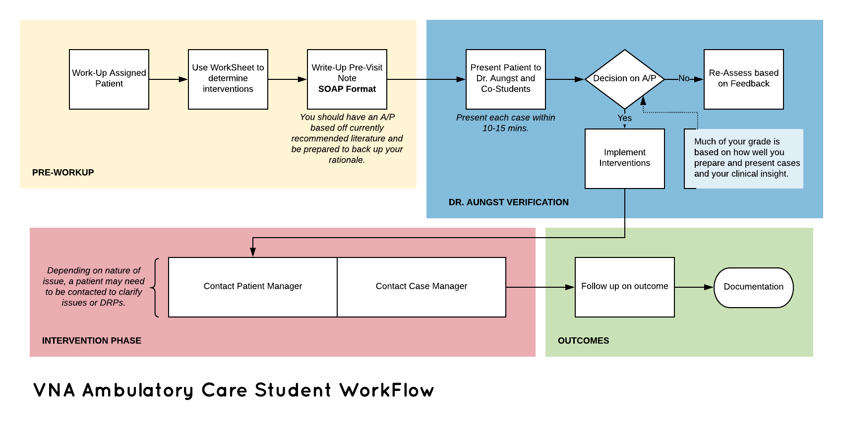 This is a flowchart of how clinical cases will be handled between students and preceptors.