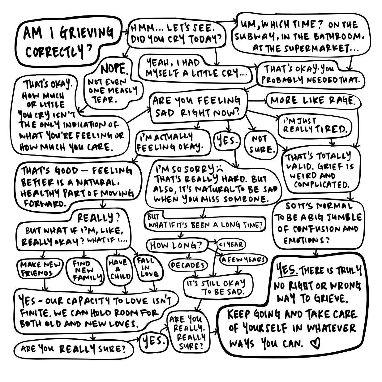 "Am I Grieving Correctly" flowchart designed for Kwohtations .