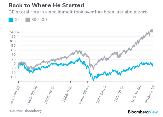 Source: BloombergView