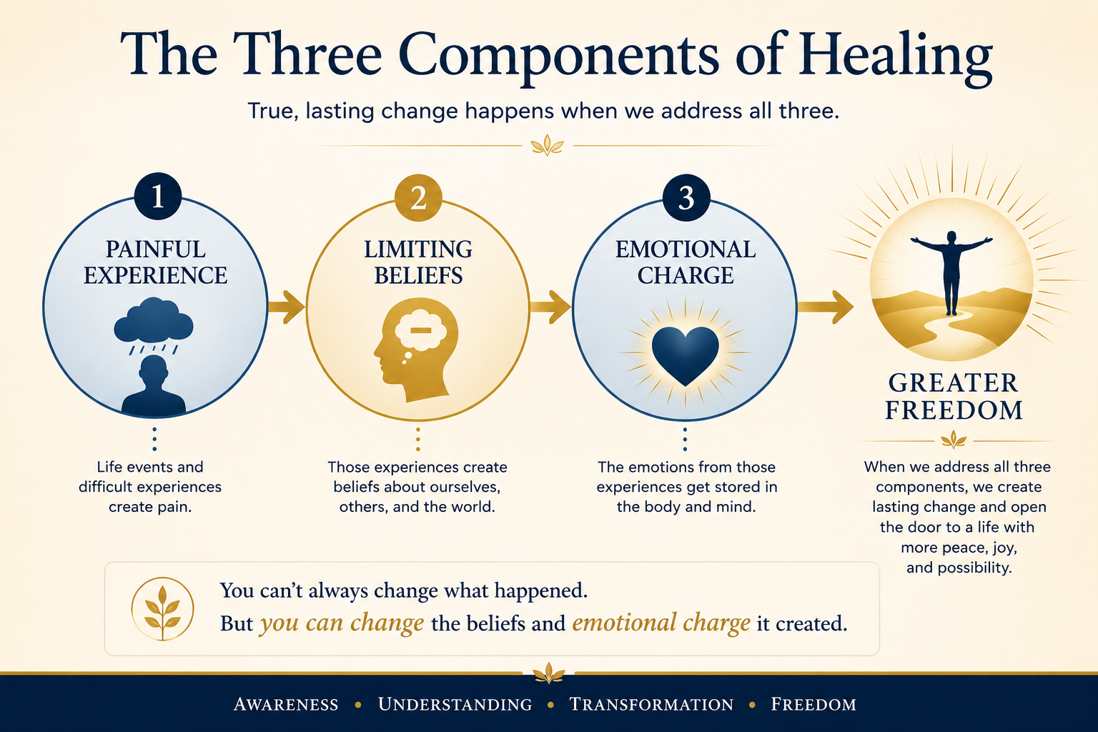 Infographic illustrating the three components of healing: painful experiences can lead to limiting beliefs and lingering emotional charge, and addressing all three may support greater emotional freedom and personal growth.