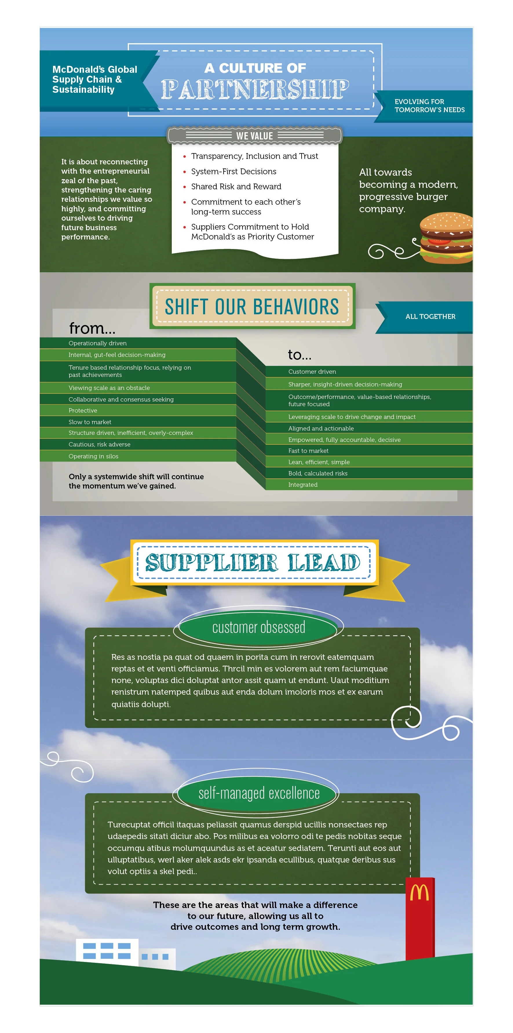 McDonald’s™ Supply Chain and Sustainability Infographic