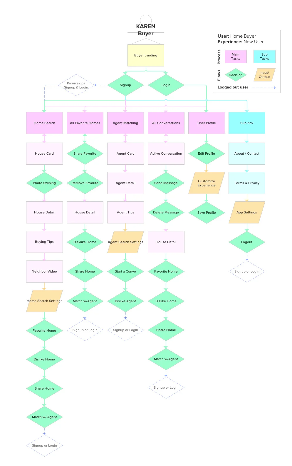 Part of the reason for this exercise was to show how much was going into the app so we could prioritize features for an MVP launch that is leaner than this. The goal was to test with users in prototype to learn priority.