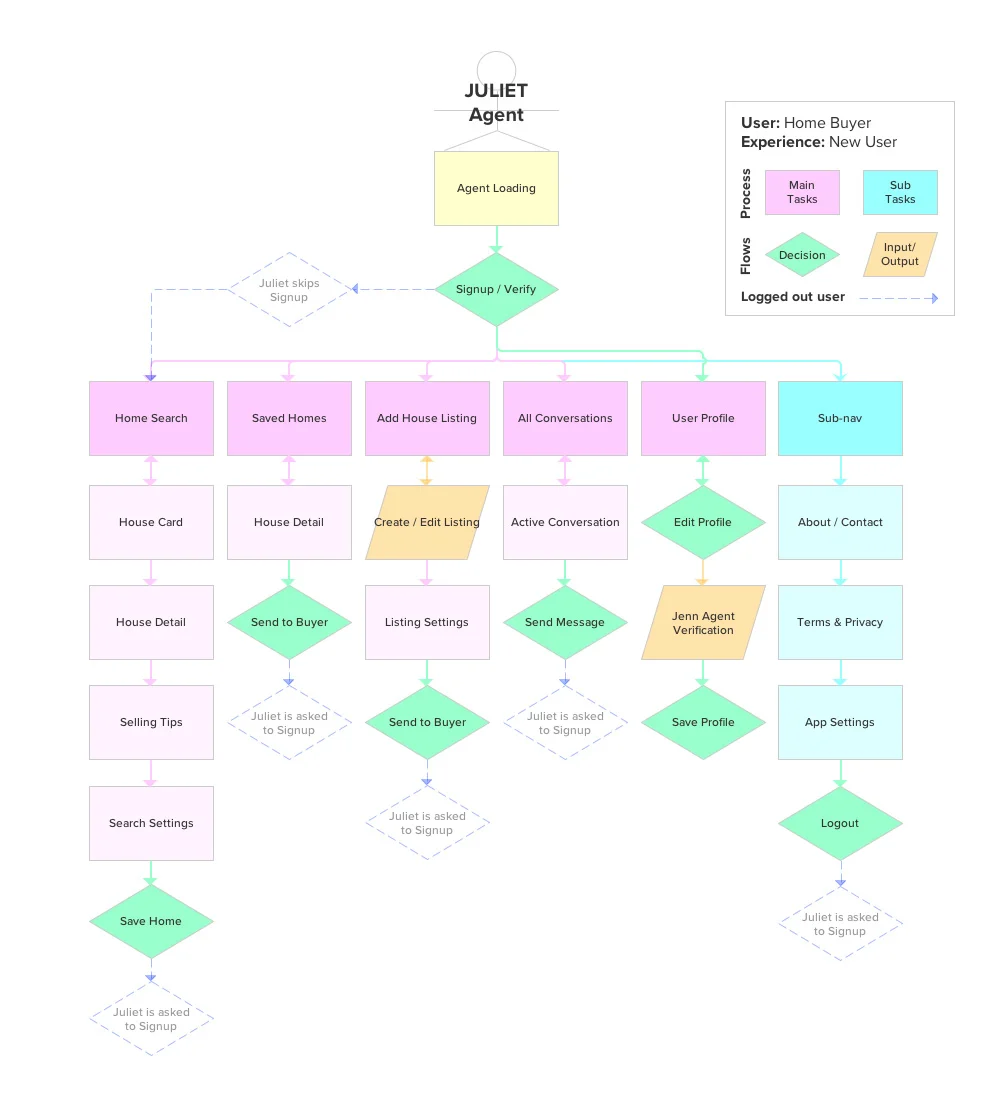 We started thinking about the dual-sided application model and began exploring user experience of the Real Estate Agent persona.&nbsp;