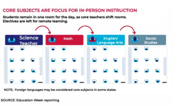  In-Person Learning only for core subjects. 