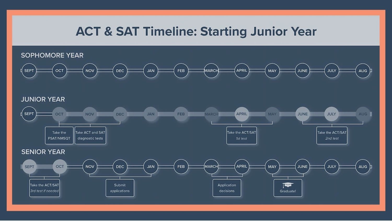 5 Steps to Best Prepare for the Digital SAT — 24/7 Teach