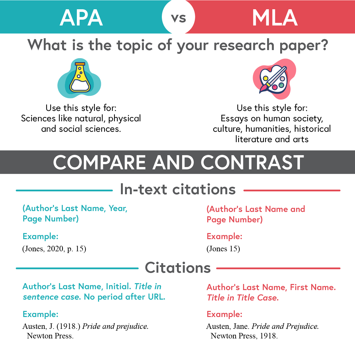  Source: Betts, Jennifer.  Difference Between MLA and APA Citation Pages. https://www.bibliography.com/mla/apa-vs-mla-citation-page/  