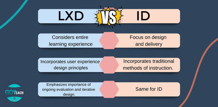 Lesson 1: Introduction to Learning Experience Design (LXD) — 24/7 Teach