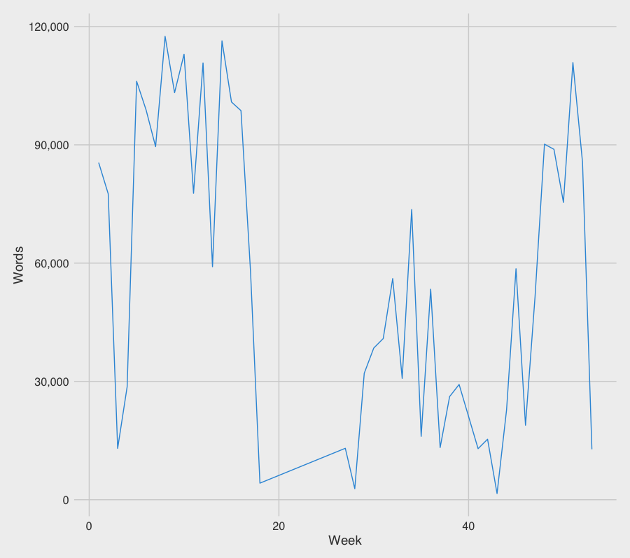 Words per week