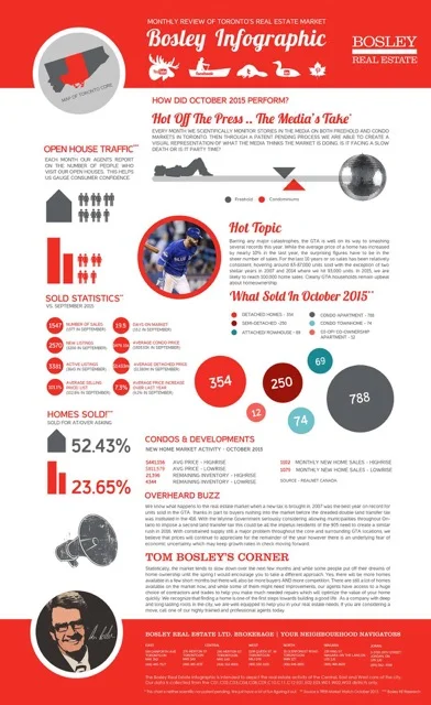 Real Estate Review - October 2015