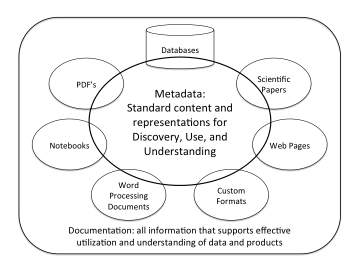 Metadata are standard and structured documentation.