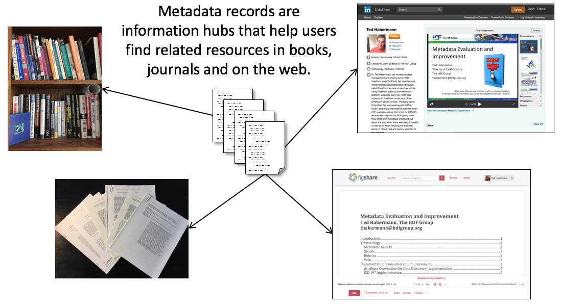 Metadata as an Information Hub.