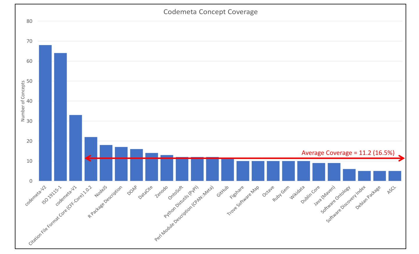 This Figure shows the number of codeMeta terms that are included in mappings to many dialects. The red line shows the average number for many of these dialects (11.2). The two bars on the left show codeMeta and ISO 191156-1. The ISO mapping includes sixty-for of sixty-eight codeMeta terms. This similarity reflects the fact that both of these dialects include metadata to help users use and understand software as well as cite it.