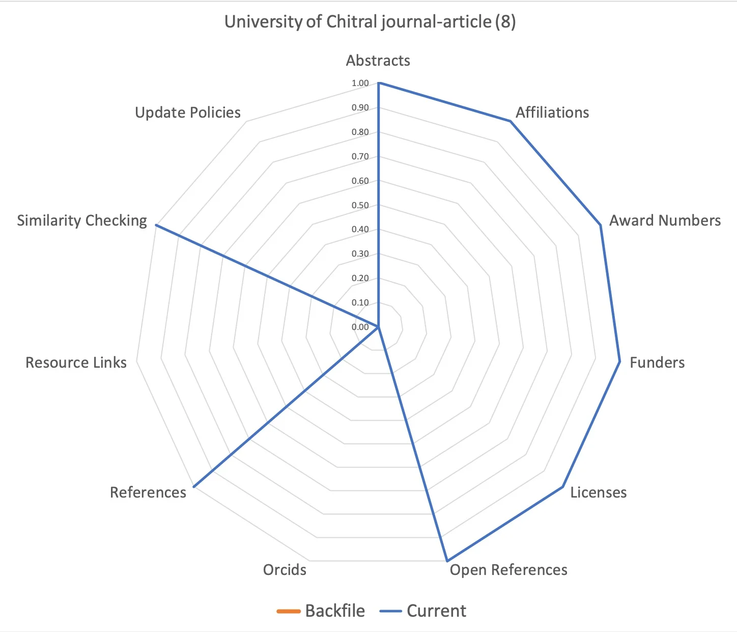 Figure 1. Data for University of Chitral - This is the CrossRef member in my sample with the largest difference between the backfile and the current time periods. Note that there is no data during the backfile period and that current content is complete (on the outside of the circle) for all elements that have content.