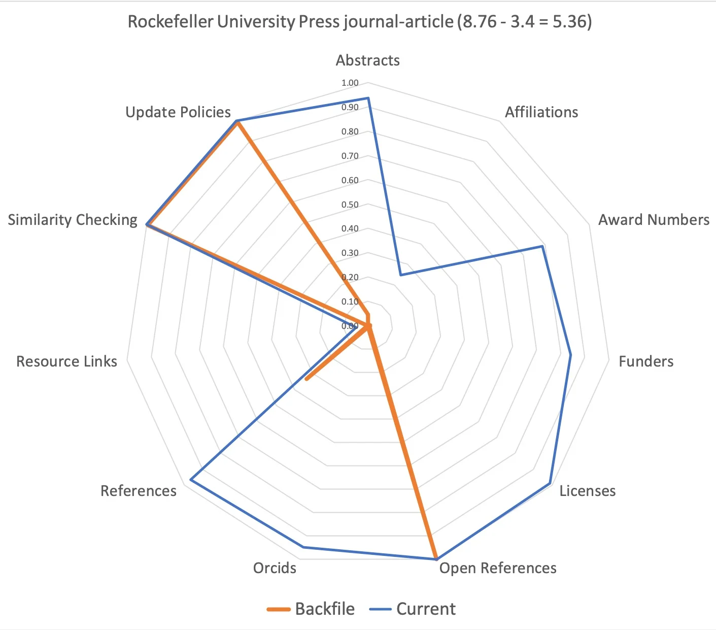 Figure 2. Rockefeller University Press shows the largest increase in completeness for members with in my sample with data in the backfile and current time periods. Note that content was introduced for many elements and continued at a high level of completeness for others.