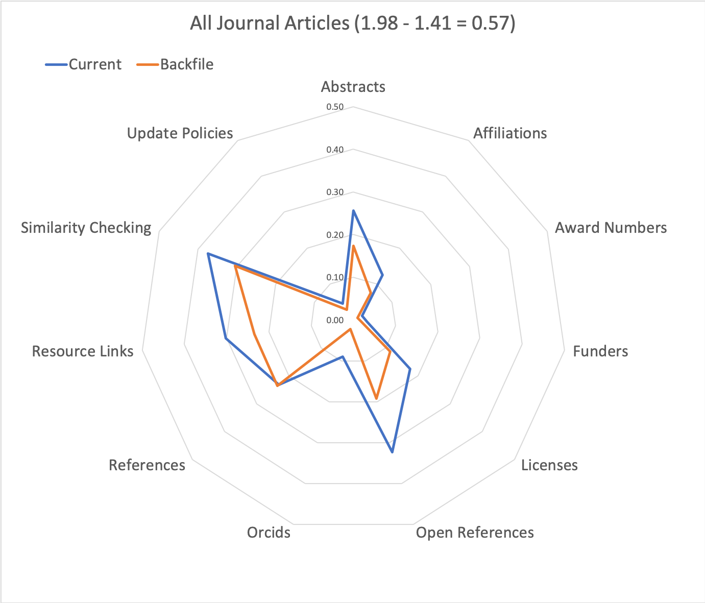 Average completeness % for all CrossRef Journal-Article collections during the backfile (orange) and current (blue) time periods. The difference between these two time periods, i.e. the change in completeness, is positive for all metadata elements.