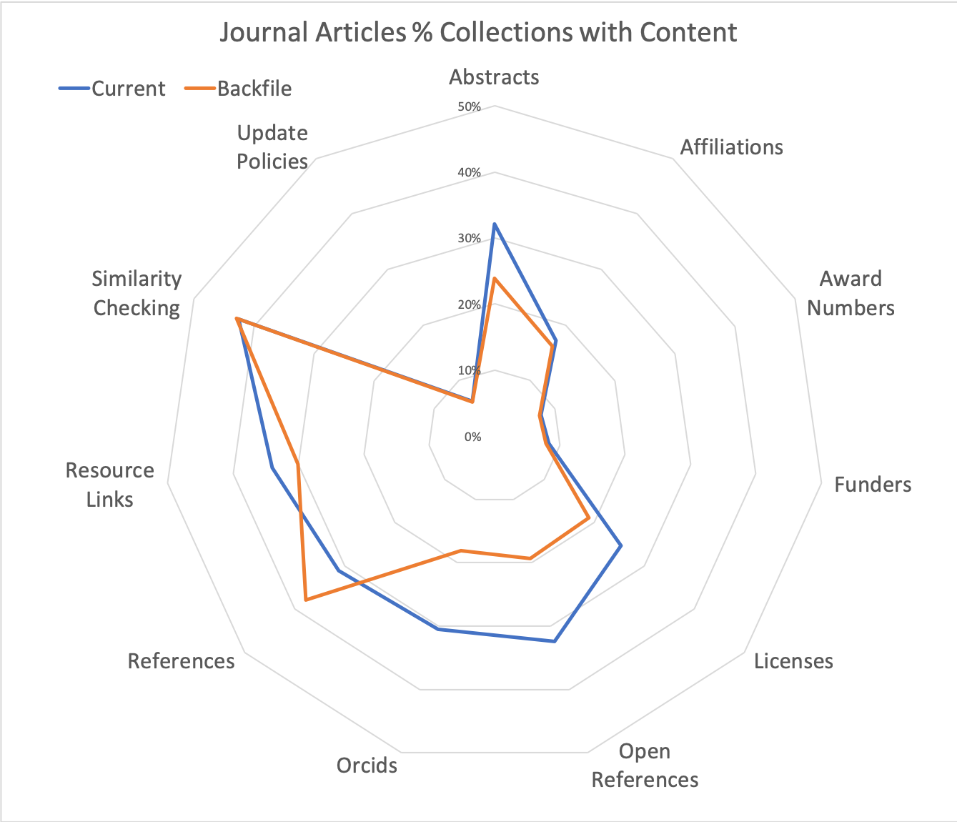 The % of CrossRef collections that include metadata elements during the backfile (orange) and current (blue) time periods. Note that this percentage has increased for all metadata elements except references. While completeness of references has decreased by 7%, completeness of Open References has increased by 13%. This indicates migration of the entire collection towards open-references.