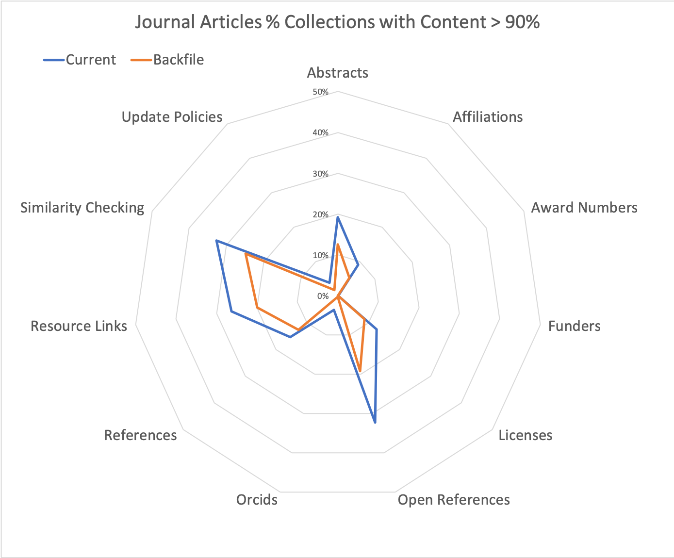 The % of CrossRef collections that are almost complete (90+%) during the backfile (orange) and current (blue) time periods. The % of Open References shows the largest increase (13%).