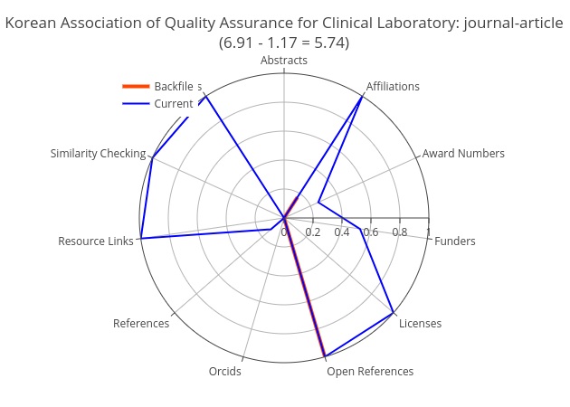 Figure 1. Metadata completeness for the Korean Association of Quality Assurance for Clinical Laboratory. Note the large increase in completeness between the backfile (orange) and current (blue) periods. Also note that 100% of the metadata records in the current collection contain affiliations and many other elements.