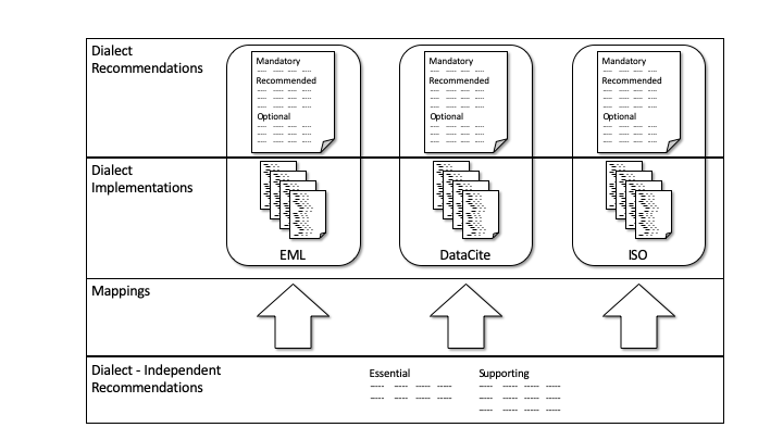 Figure 1. Dialect Recommendations, like the DataCite Recommendations, are created by dialect managers and are tightly coupled to a dialect. Dialect-Independent Recommendations, like we are developing here, must be mapped to metadata elements to be used with a specific dialect.