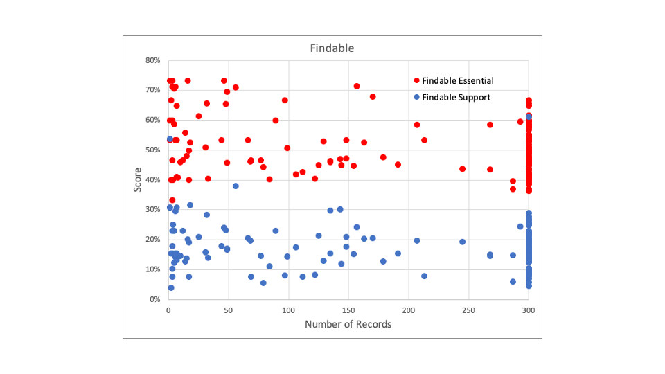 Figure 1. Completeness for metadata elements in the Findable Essential (red) and support (blue) recommendations as a function of number of records in each repository.