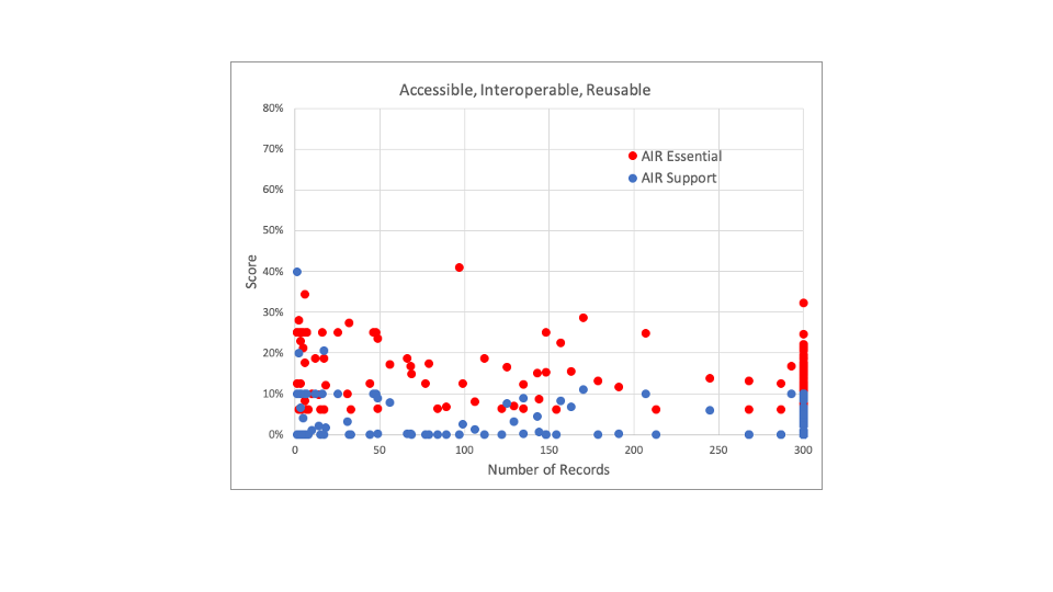 Figure 3. Completeness for metadata elements in the AIR Essential (red) and Support (blue) recommendations as a function of number of records in each repository.