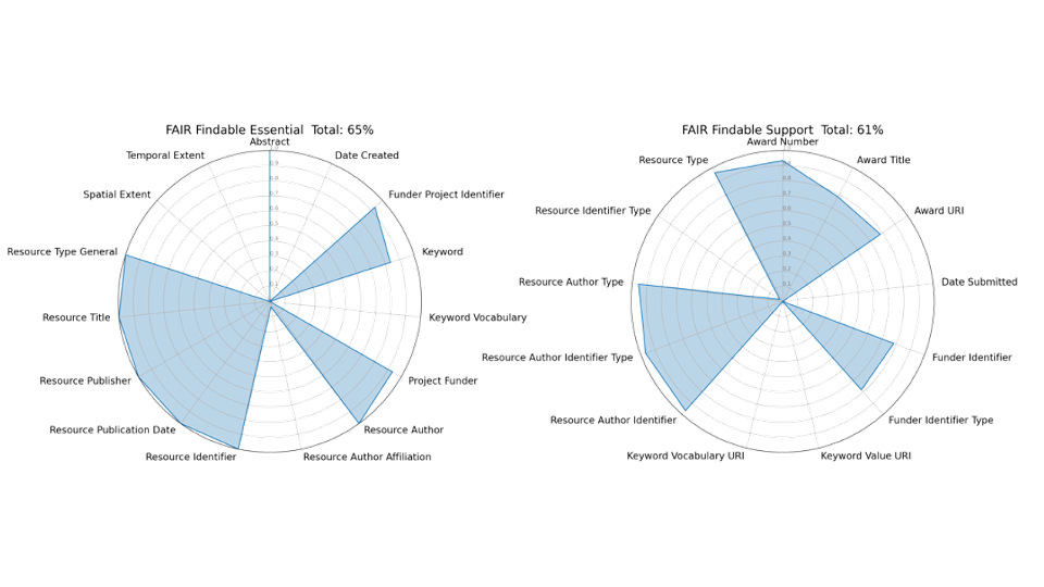 Figure 2. Completeness for metadata elements in the Findable Essential (left) and Support (right) recommendations in a bright spot repository, a good example for others in the collection. Total completeness is shown in the titles of each plot.