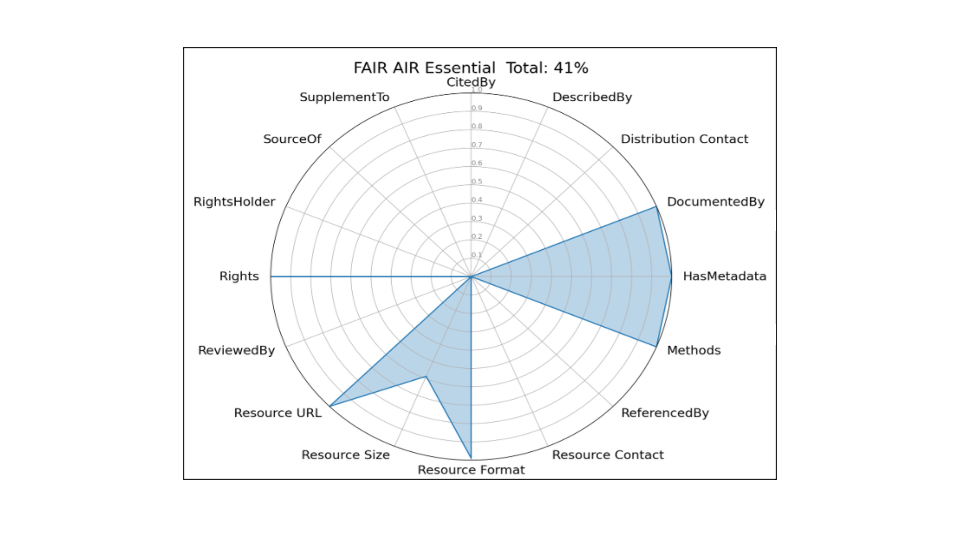 Figure 4. Completeness of metadata elements in the AIR Essential Recommendation for a bright spot repository. Note the consistency across this repository, i.e., six of the seven elements are complete across all records.