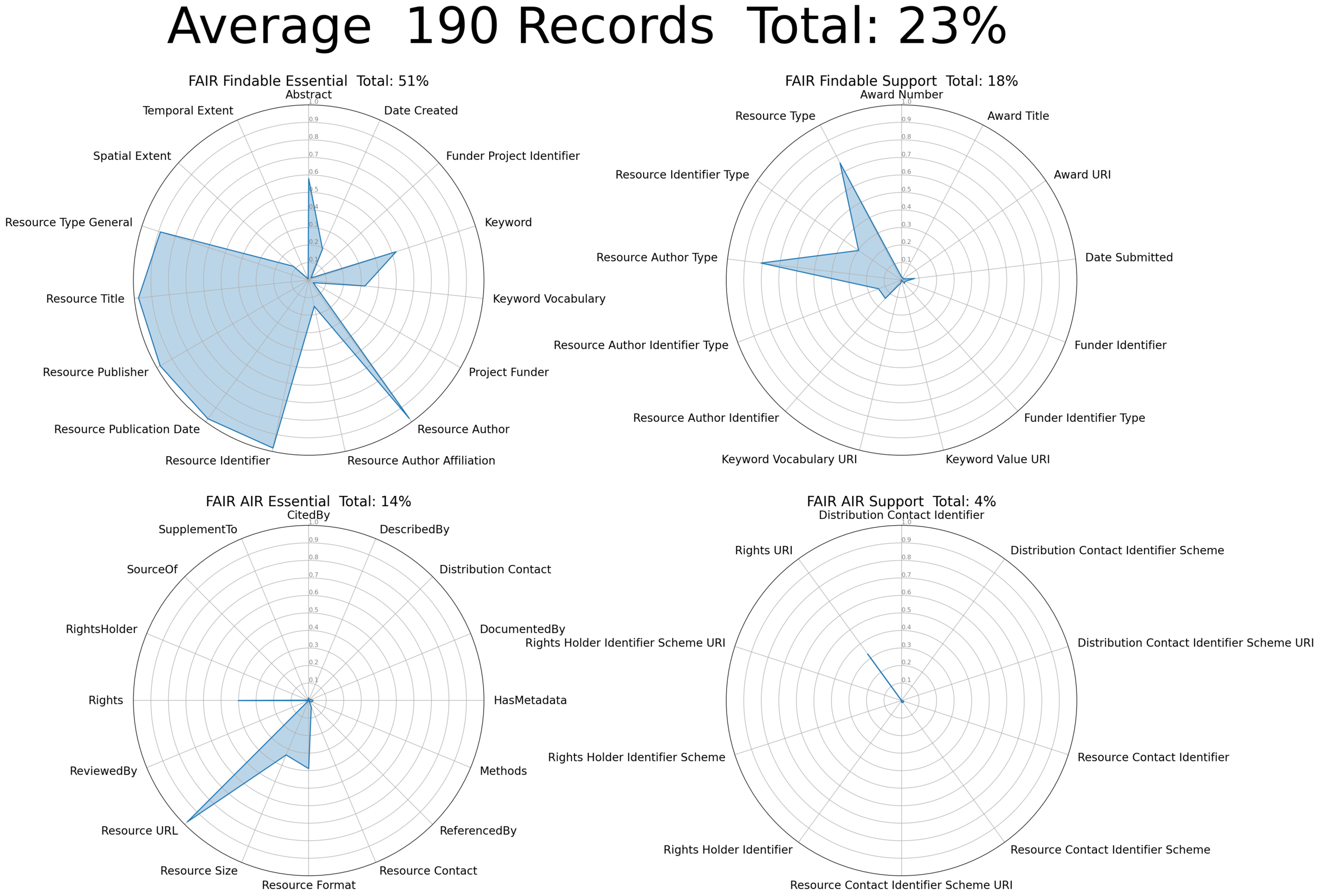 Figure 6. Average completeness across all repositories for metadata elements in all four recommendations.