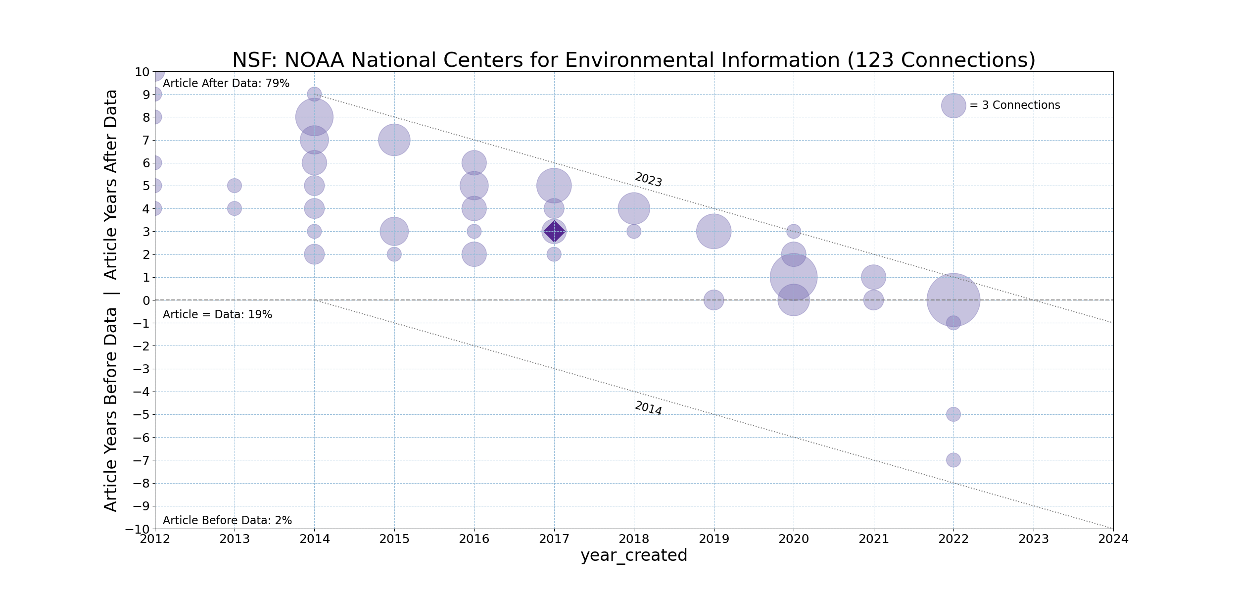 NSF-20231211-Timeline-NOAA_National_Centers_for_Environmental_Information.png