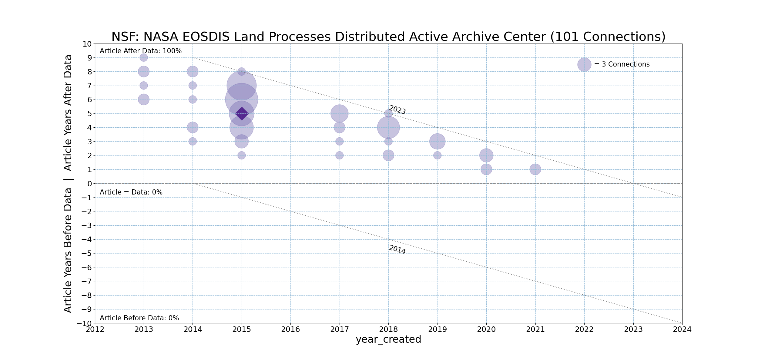 NSF-20231211-Timeline-NASA_EOSDIS_Land_Processes_Distributed_Active_Archive_Center.png